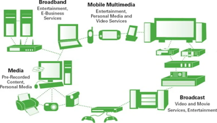 DLNA 1.5