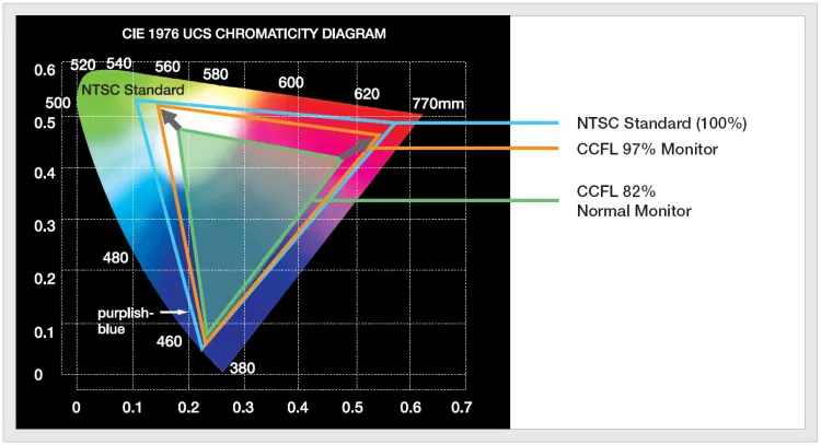 NTSC color gamut