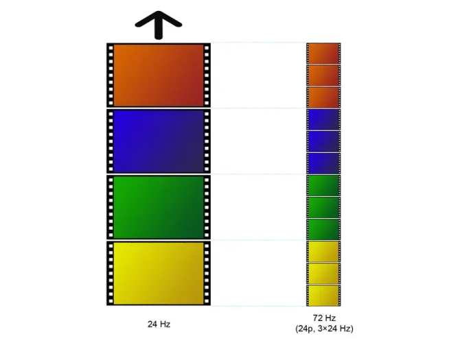 Konvertálás 24 Hz-ről 72 Hz-re